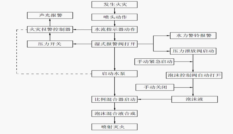 泡沫滅火裝置的安裝保養和注意事項 泡沫滅火裝置的安裝保養和注意事項