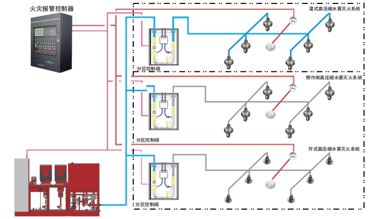 高壓細(xì)水霧系統(tǒng)示例圖分解結(jié)構(gòu)圖 高壓細(xì)水霧系統(tǒng)示例圖分解結(jié)構(gòu)圖